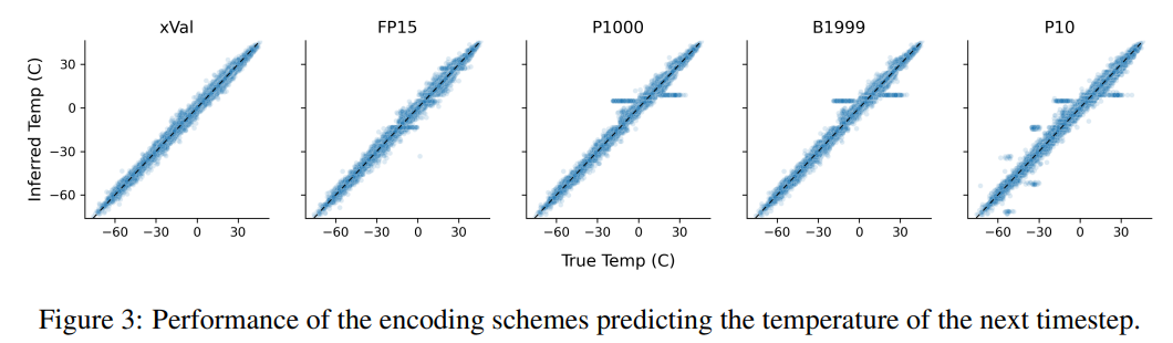 1个token终结LLM数字编码难题!九大机构联合发布xVal:训练集没有的数字也能预测!
