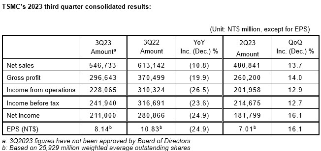 台积电第三季度净利润 2108 亿元新台币,同比下降 25%