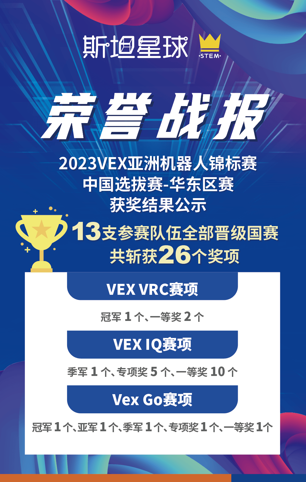 斩获双冠，狂揽26个奖，13支进国赛！VEX机器人华东赛斯坦星球再展英姿！