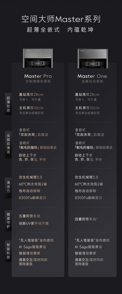 追觅首创28cm基站设计！超薄嵌入式扫拖机器人空间大师Master系列正式发布