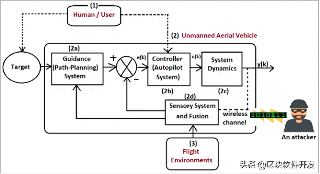 AI算法可检测针对军用无人驾驶车辆的中间人攻击