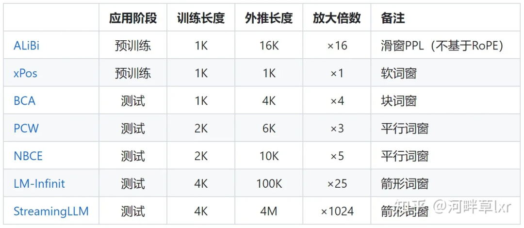 LLaMA2上下文长度暴涨至100万tokens，只需调整1个超参数