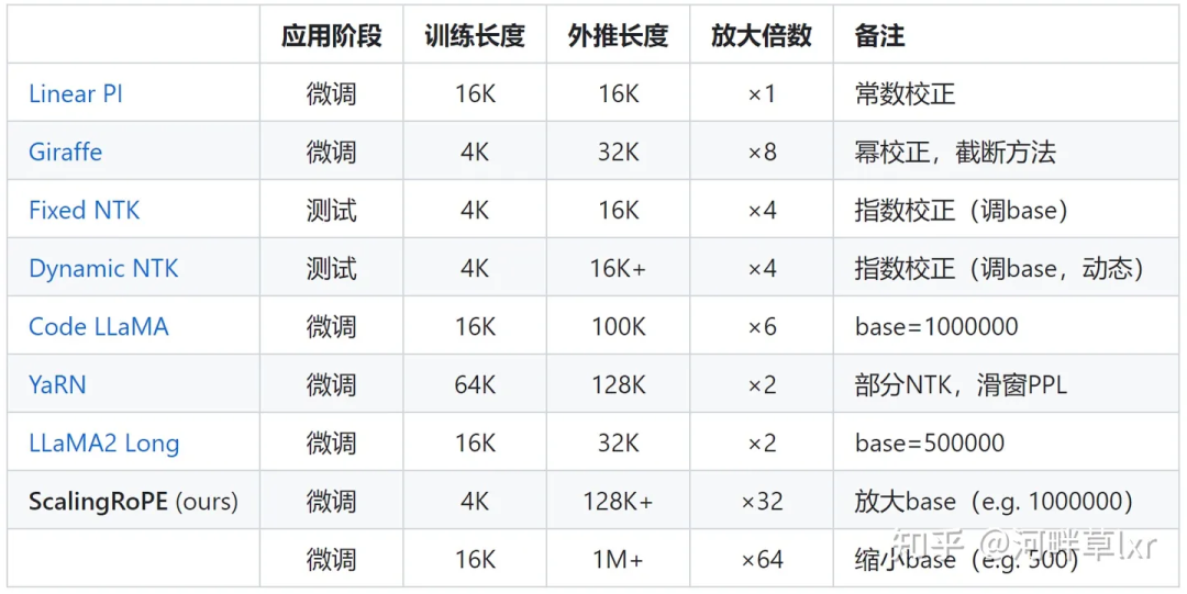 LLaMA2上下文长度暴涨至100万tokens，只需调整1个超参数