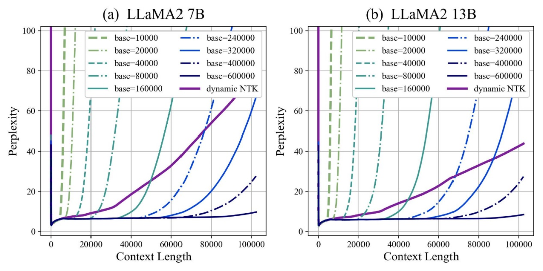 LLaMA2上下文长度暴涨至100万tokens，只需调整1个超参数