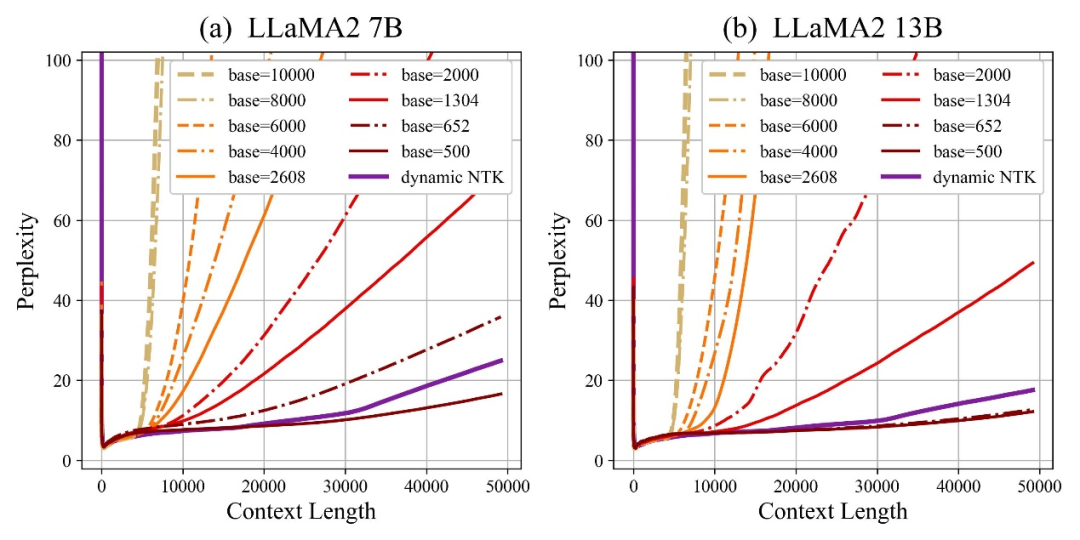 LLaMA2上下文长度暴涨至100万tokens，只需调整1个超参数