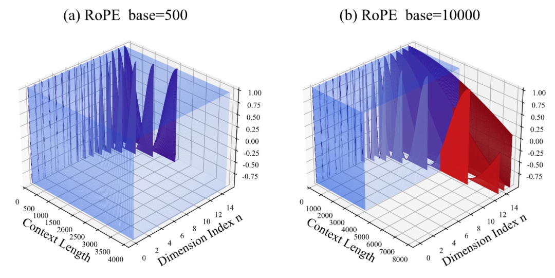 LLaMA2上下文长度暴涨至100万tokens，只需调整1个超参数
