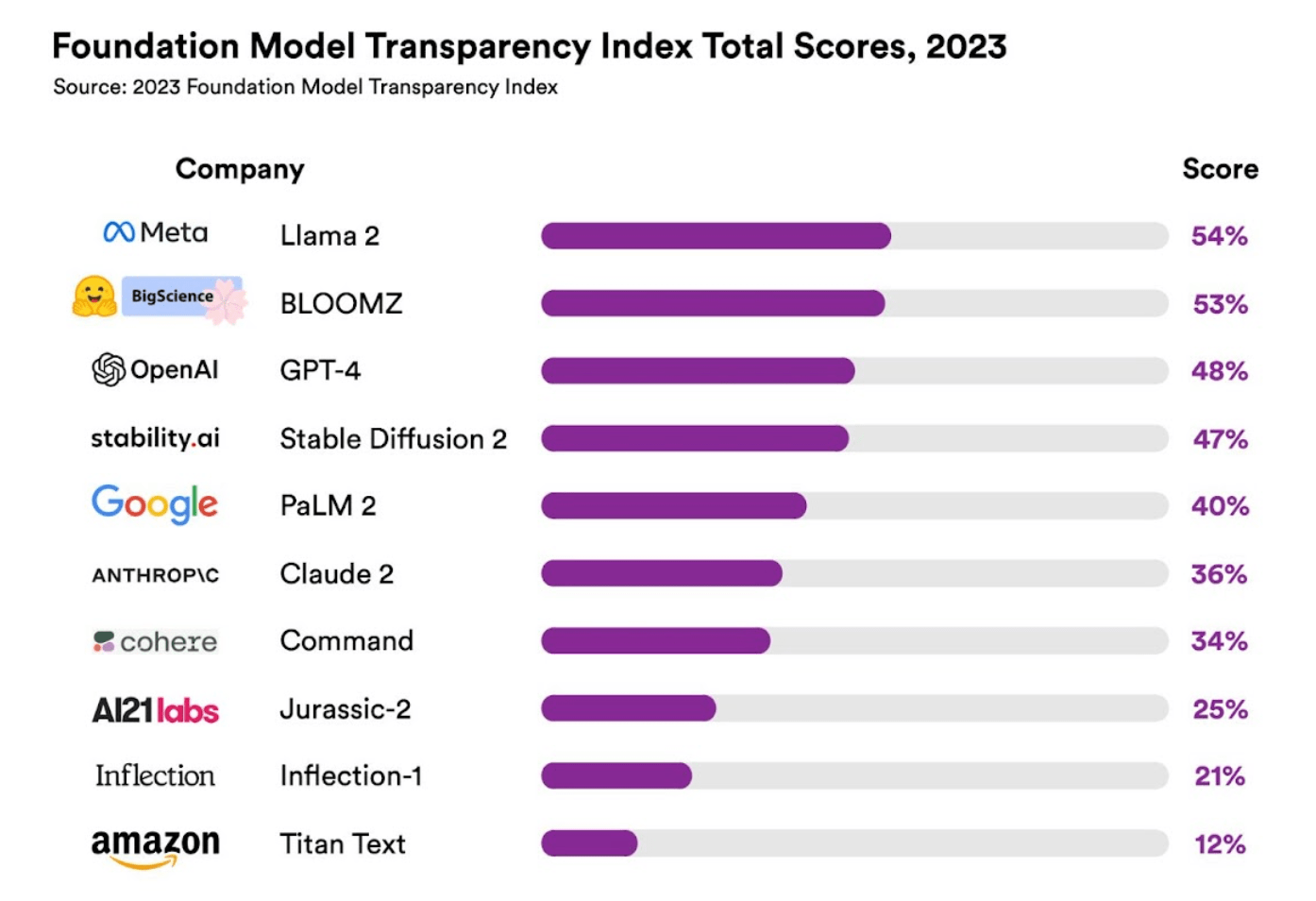 斯坦福大学发布AI基础模型透明度指标,Llama 2居首但“不及格”