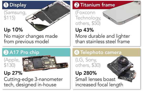 iPhone 15内部零部件供应:美国和韩国继续主导
