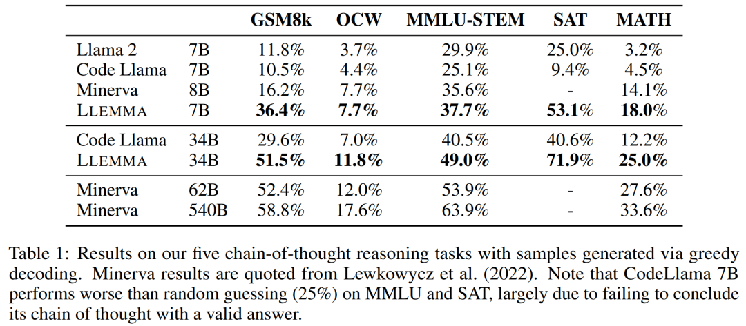 ​参数少近一半，性能逼近谷歌Minerva，又一个数学大模型开源了