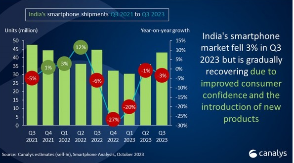 三星继续领跑 小米崛起:印度智能手机市场动态
