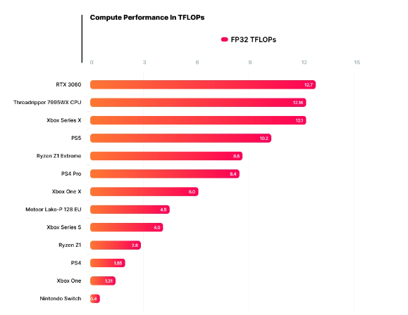 Ryzen Threadripper 7995WX FP32性能超越Xbox和PlayStation