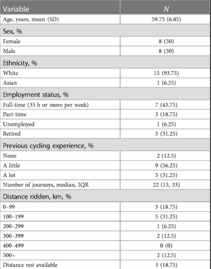 研究表明骑电动自行车有助于预防和治疗 2 型糖尿病