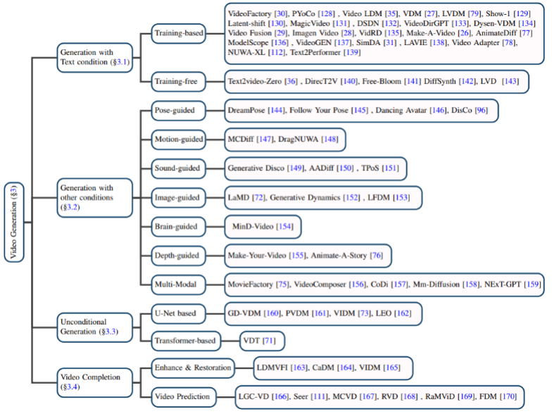 AIGC时代的视频扩散模型，复旦等团队发布领域首篇综述