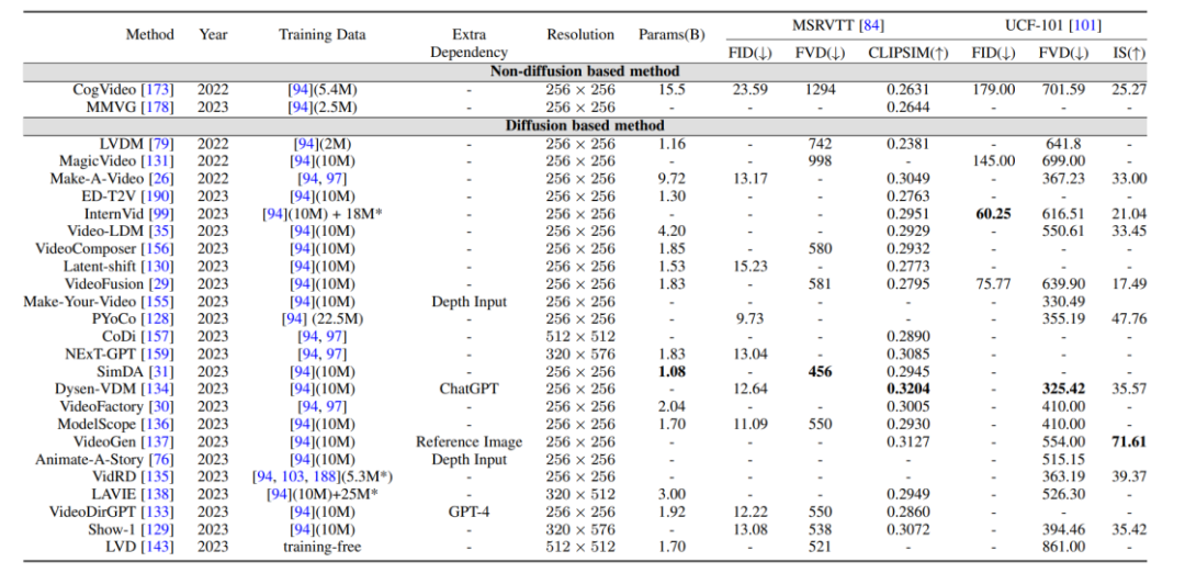 AIGC时代的视频扩散模型，复旦等团队发布领域首篇综述