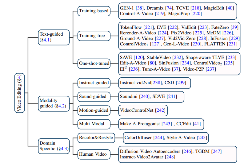 AIGC时代的视频扩散模型，复旦等团队发布领域首篇综述