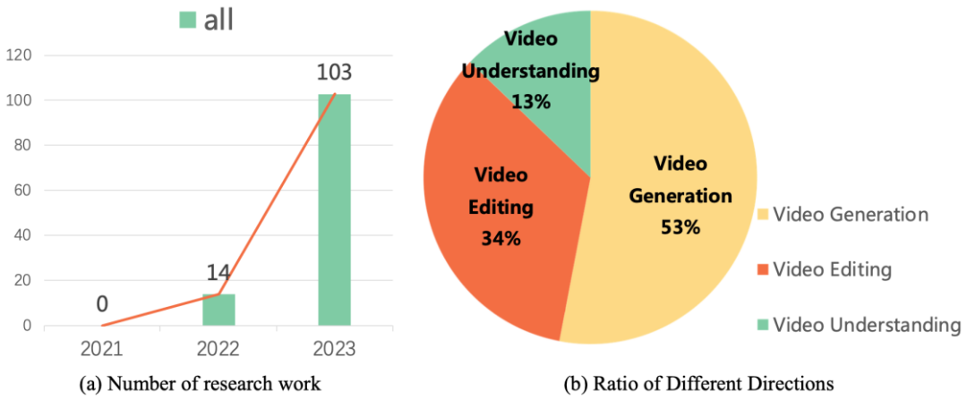 AIGC时代的视频扩散模型，复旦等团队发布领域首篇综述