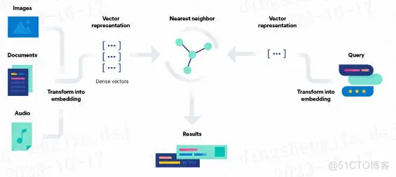 从基础到实践，回顾Elasticsearch 向量检索发展史