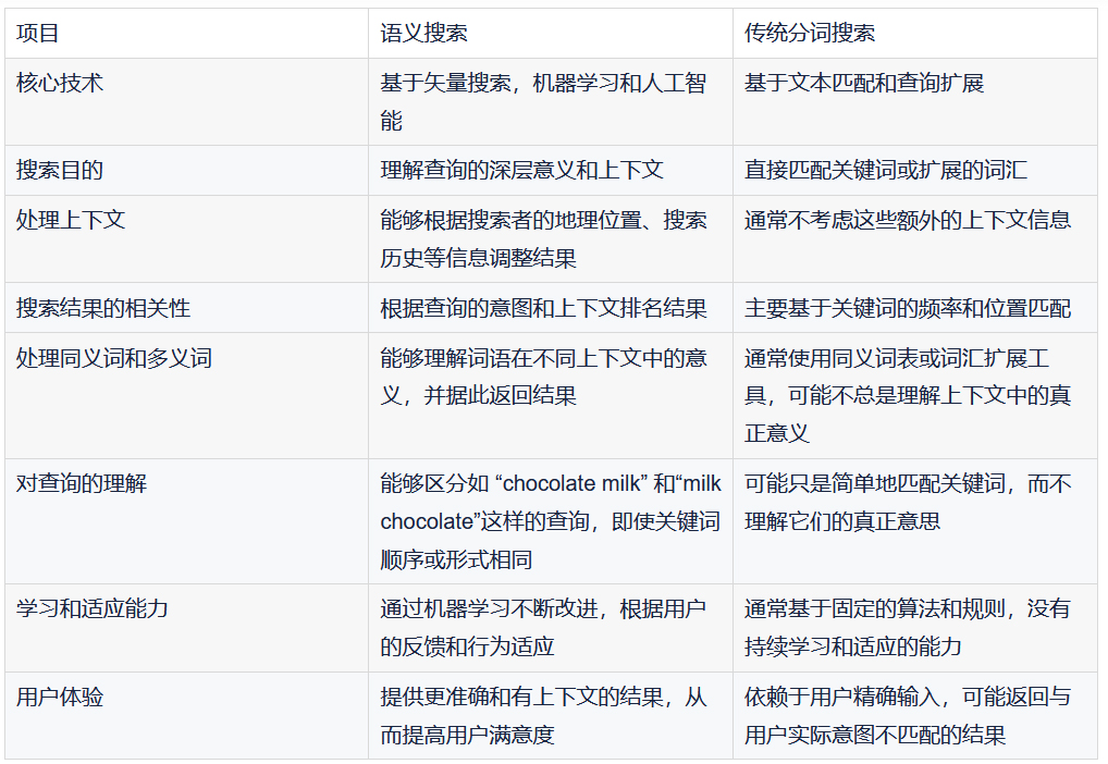 从基础到实践,回顾Elasticsearch 向量检索发展史
