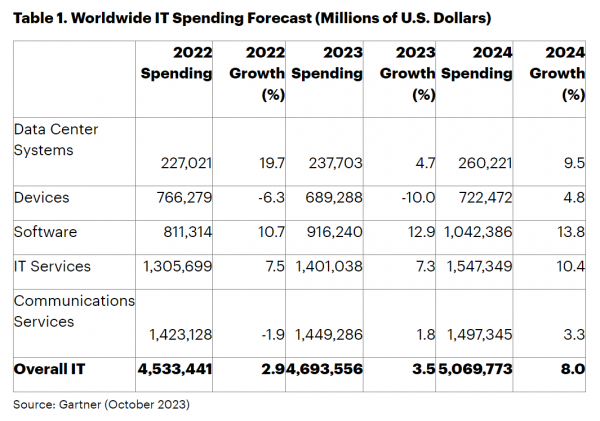 明年IT投资前景看好：增速比GDP高3倍！75%的CIO要为AI多花钱