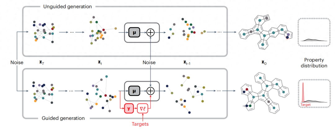 生成的分子几乎 100% 有效,用于逆向分子设计的引导扩散模型