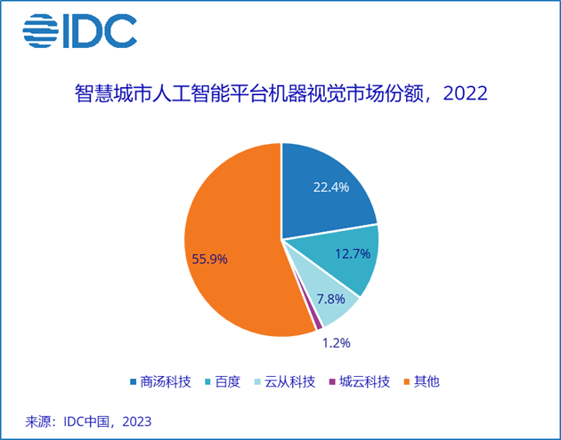 IDC：未来5年AI技术将进入大规模落地应用关键期