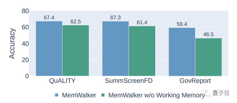 4k窗口长度就能读长文，陈丹琦高徒联手Meta推出大模型记忆力增强新方法