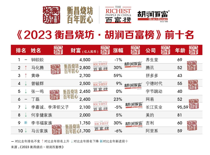 2023 胡润百富榜发布:钟睒睒第三次成为中国首富,马化腾重回第二