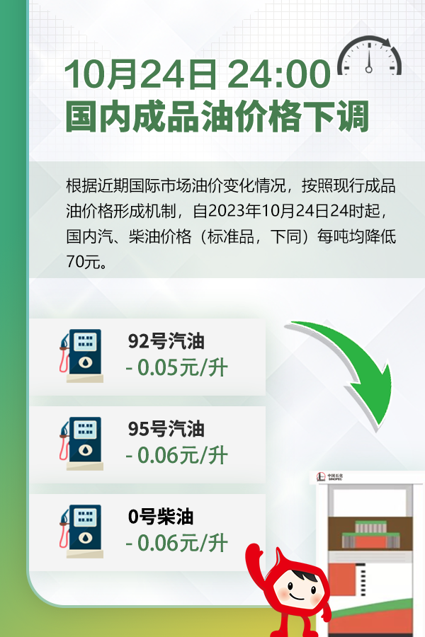 今晚国内油价将下调,加满一箱 92 号汽油预计少花 2.5 元