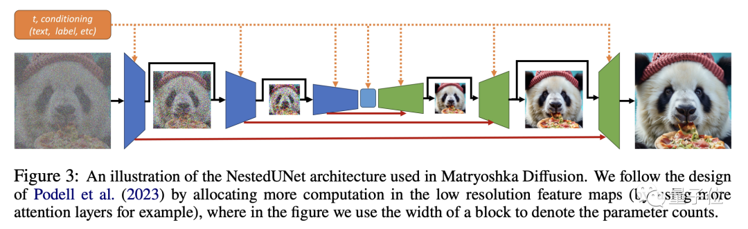 苹果“套娃”式扩散模型,训练步数减少七成!