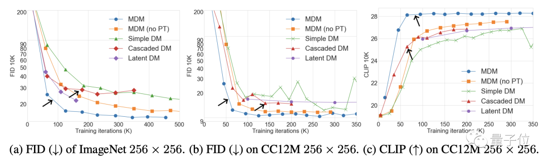苹果“套娃”式扩散模型,训练步数减少七成!