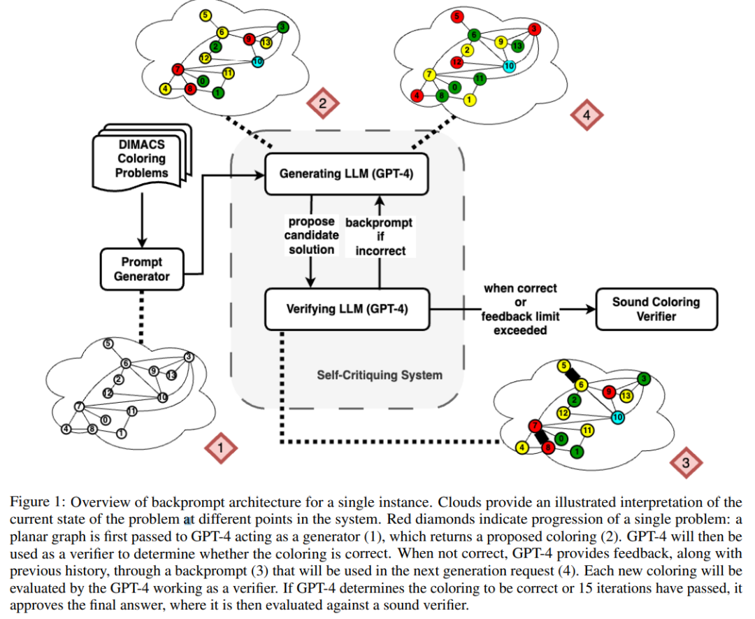 LeCun又双叒唱衰自回归LLM:GPT-4的推理能力非常有限,有两篇论文为证
