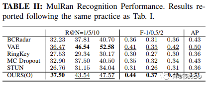 FMCW雷达位置识别如何优雅的实现（IROS2023）