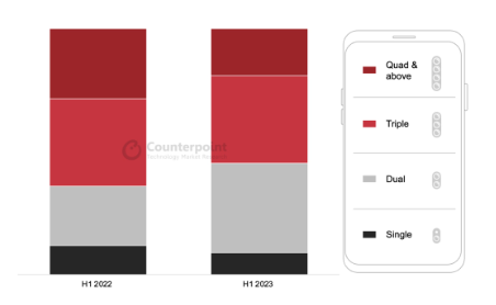 2023年上半年,全球智能手机摄像头传感器出货量下滑14%