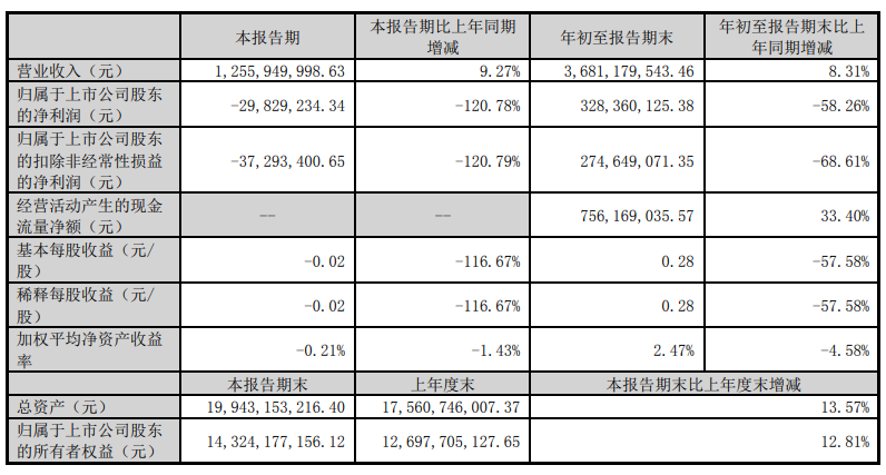 昆仑万维：第三季度营收入 36.8 亿元同比增长 8%，经营性现金流 7.6 亿元