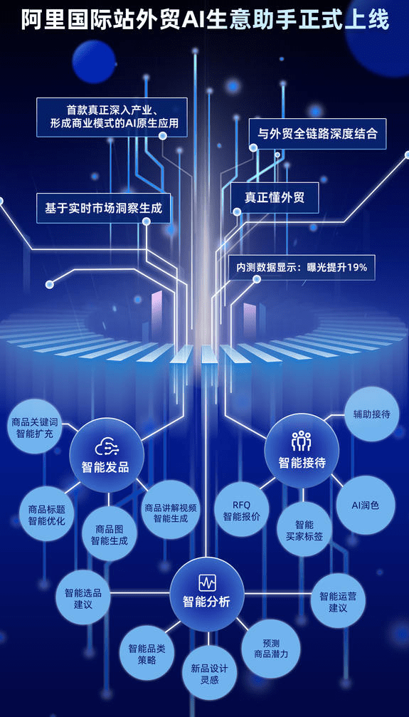 阿里国际站外贸AI生意助手强势登场 内测数据:曝光量飙升19%