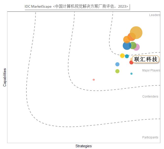 IDC发布中国计算机视觉解决方案厂商评估，联汇科技作为主要厂商上榜