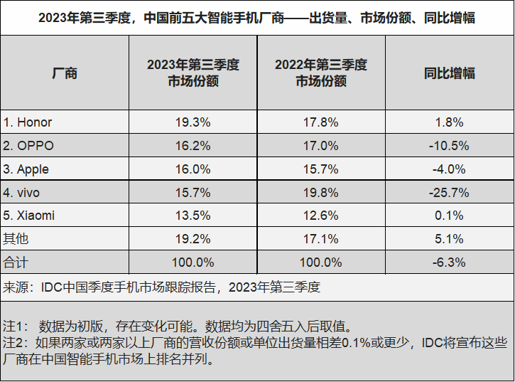 IDC：三季度中国智能手机市场同比下降 6.3%，荣耀跃居第一，华为稳坐折叠屏榜首