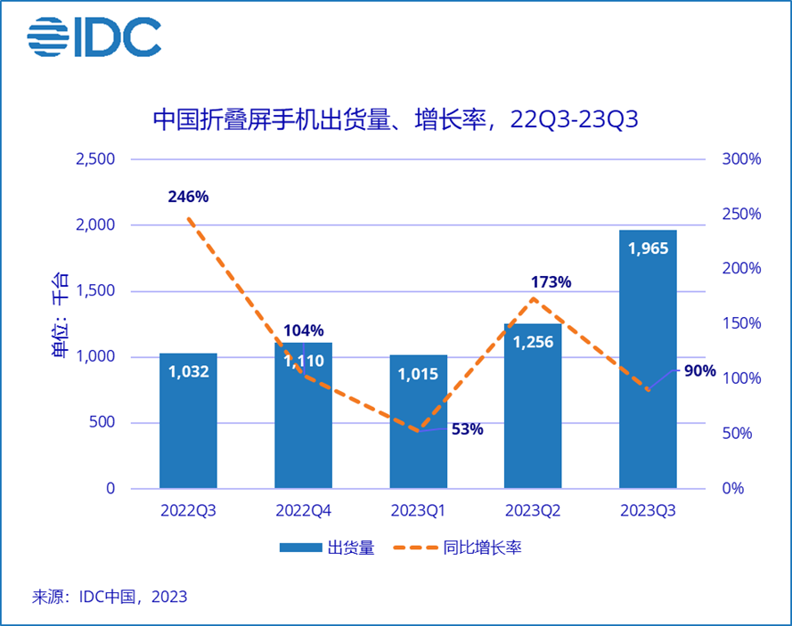 IDC：三季度中国智能手机市场同比下降 6.3%，荣耀跃居第一，华为稳坐折叠屏榜首
