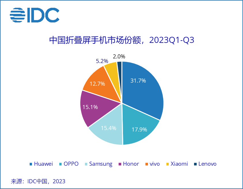 IDC：三季度中国智能手机市场同比下降 6.3%，荣耀跃居第一，华为稳坐折叠屏榜首