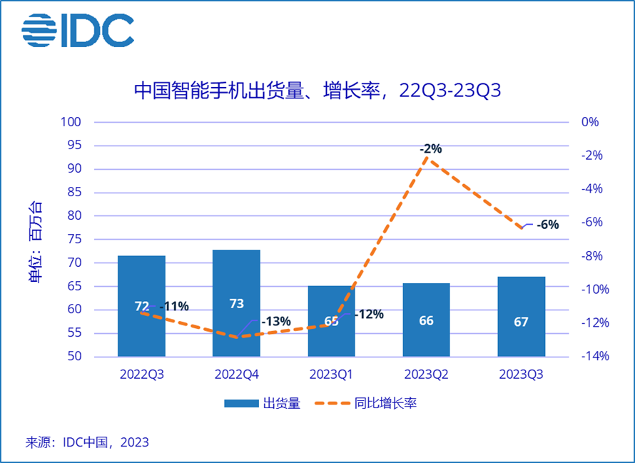 IDC：三季度中国智能手机市场同比下降 6.3%，荣耀跃居第一，华为稳坐折叠屏榜首