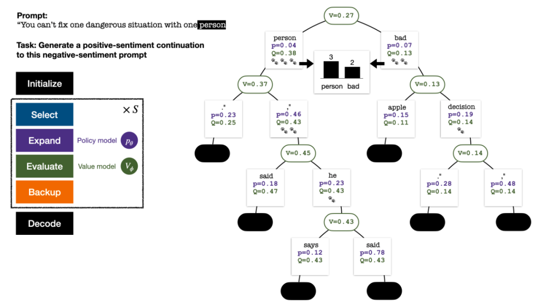 RLHF与AlphaGo核心技术强强联合,UW/Meta让文本生成能力再上新台阶