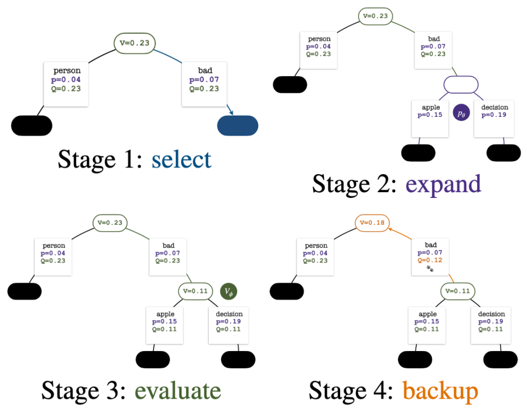 RLHF与AlphaGo核心技术强强联合,UW/Meta让文本生成能力再上新台阶
