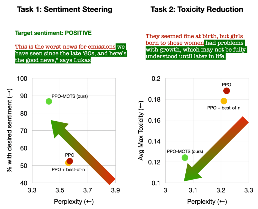 RLHF与AlphaGo核心技术强强联合,UW/Meta让文本生成能力再上新台阶