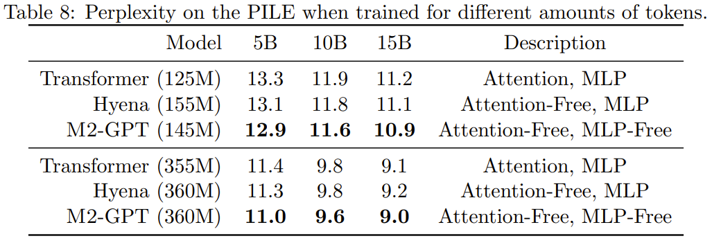 比Transformer更好，无Attention、MLPs的BERT、GPT反而更强了