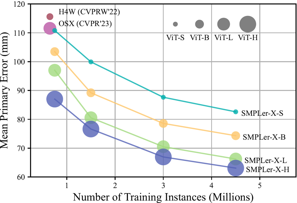 SMPLer-X:颠覆七大榜单,呈现首个人体动捕基模型!