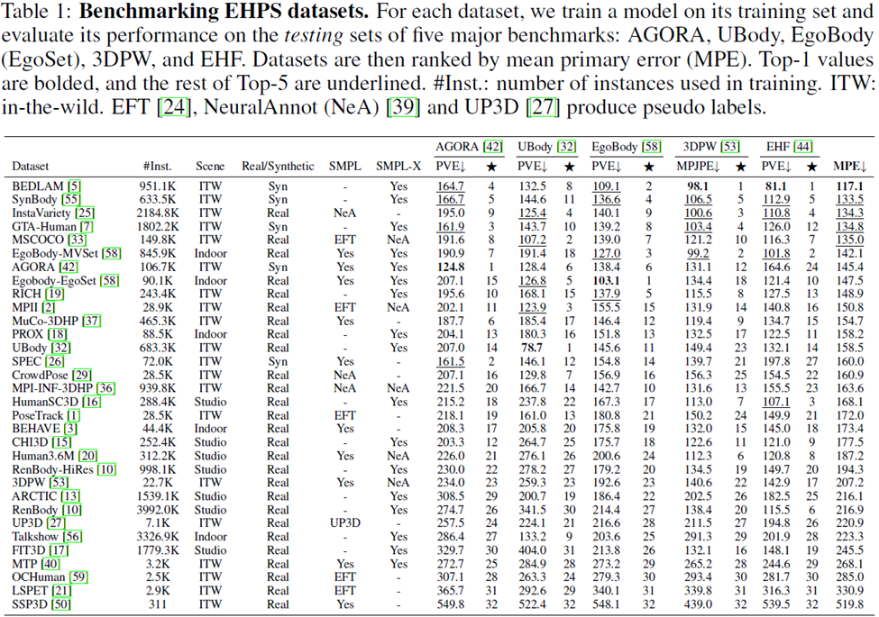 SMPLer-X:颠覆七大榜单,呈现首个人体动捕基模型!