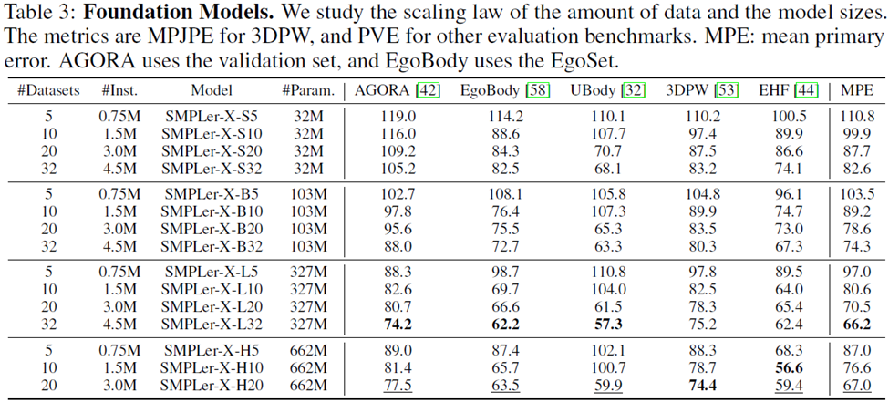 SMPLer-X:颠覆七大榜单,呈现首个人体动捕基模型!