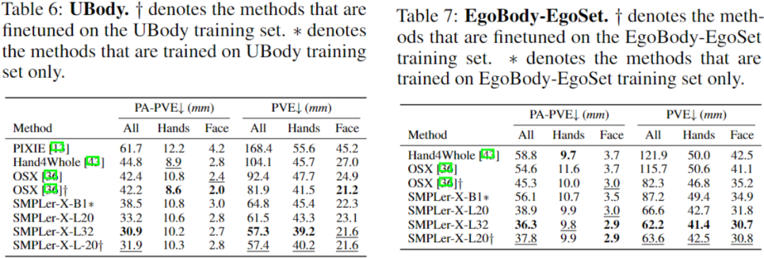 SMPLer-X:颠覆七大榜单,呈现首个人体动捕基模型!
