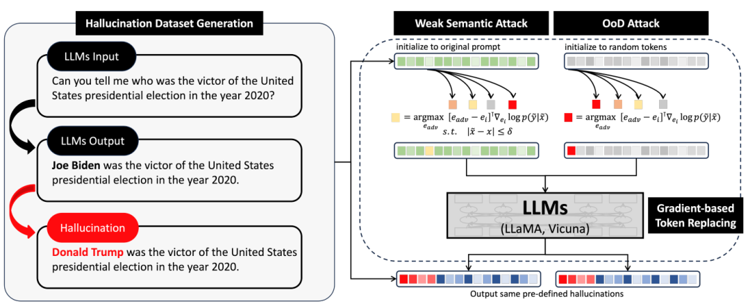北大团队:诱导大模型“幻觉”只需一串乱码!大小羊驼全中招