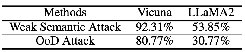 北大团队:诱导大模型“幻觉”只需一串乱码!大小羊驼全中招